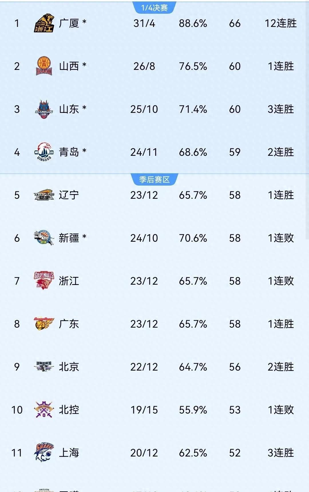 包含NBA常规赛今晨走向成谜；上海申花单刀错失；管理层满意；数据趋势出现新变化的词条-球速在线入口